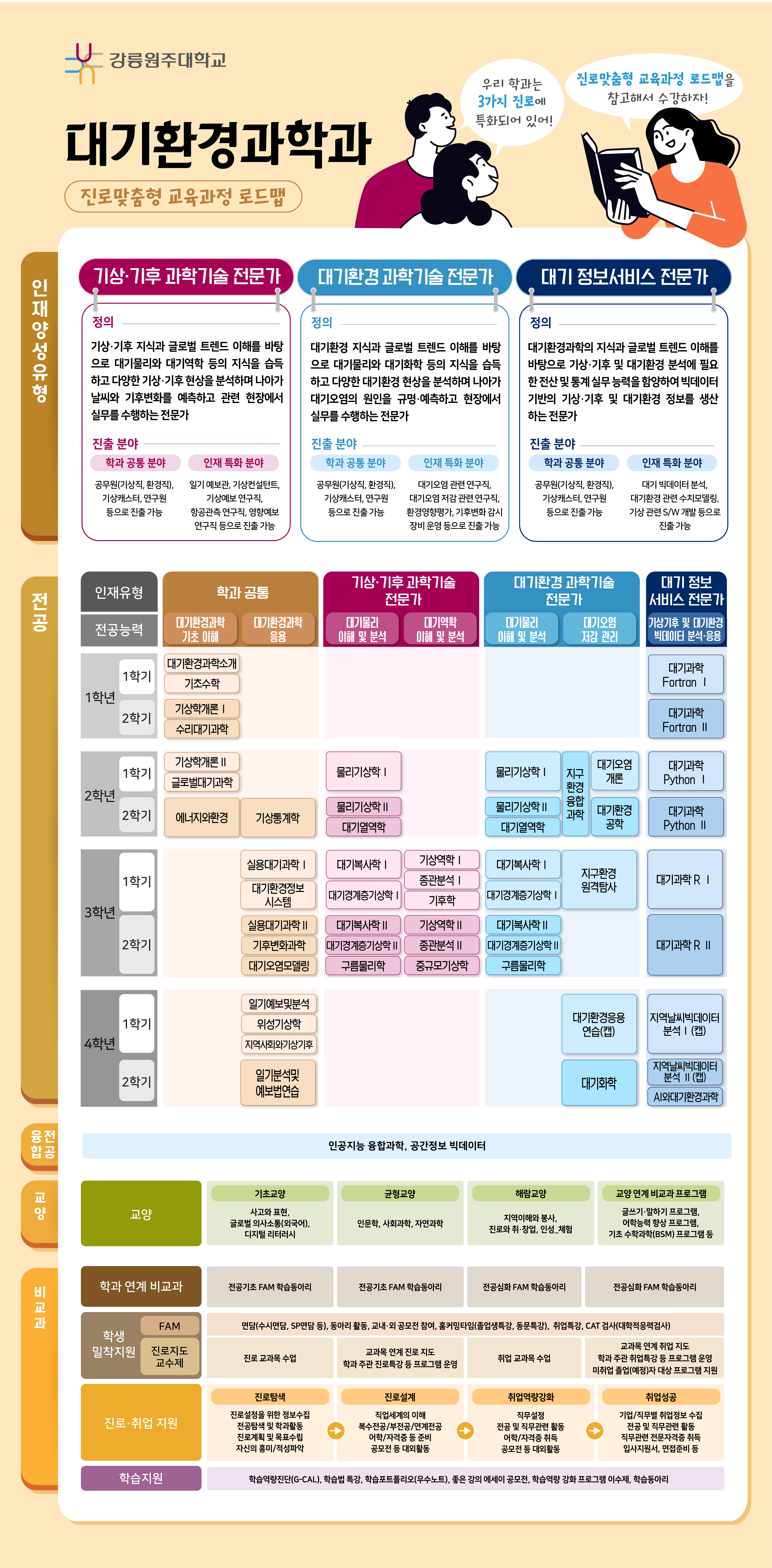 대기환경과학과 전공과정 로드맵