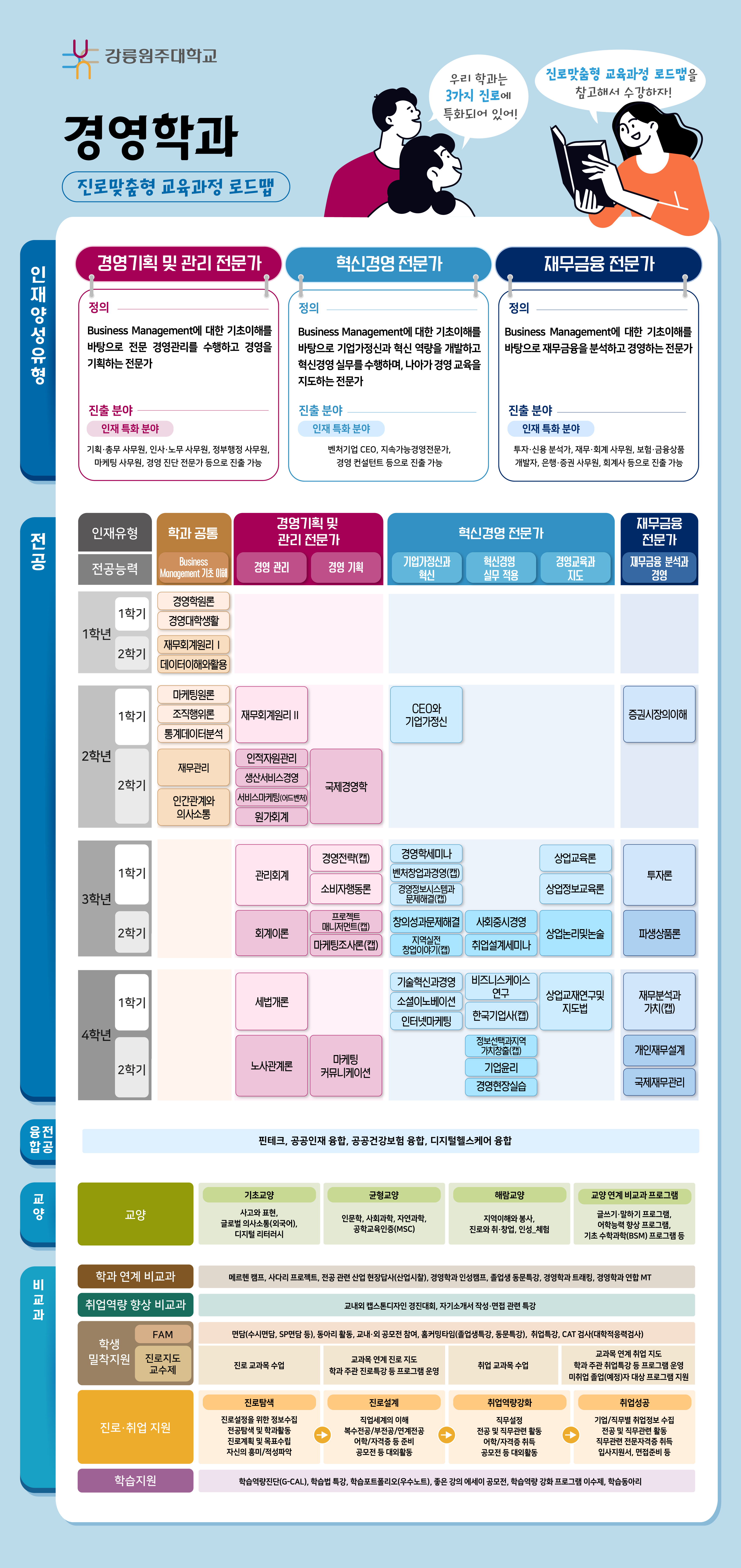경영학과 전공과정 로드맵