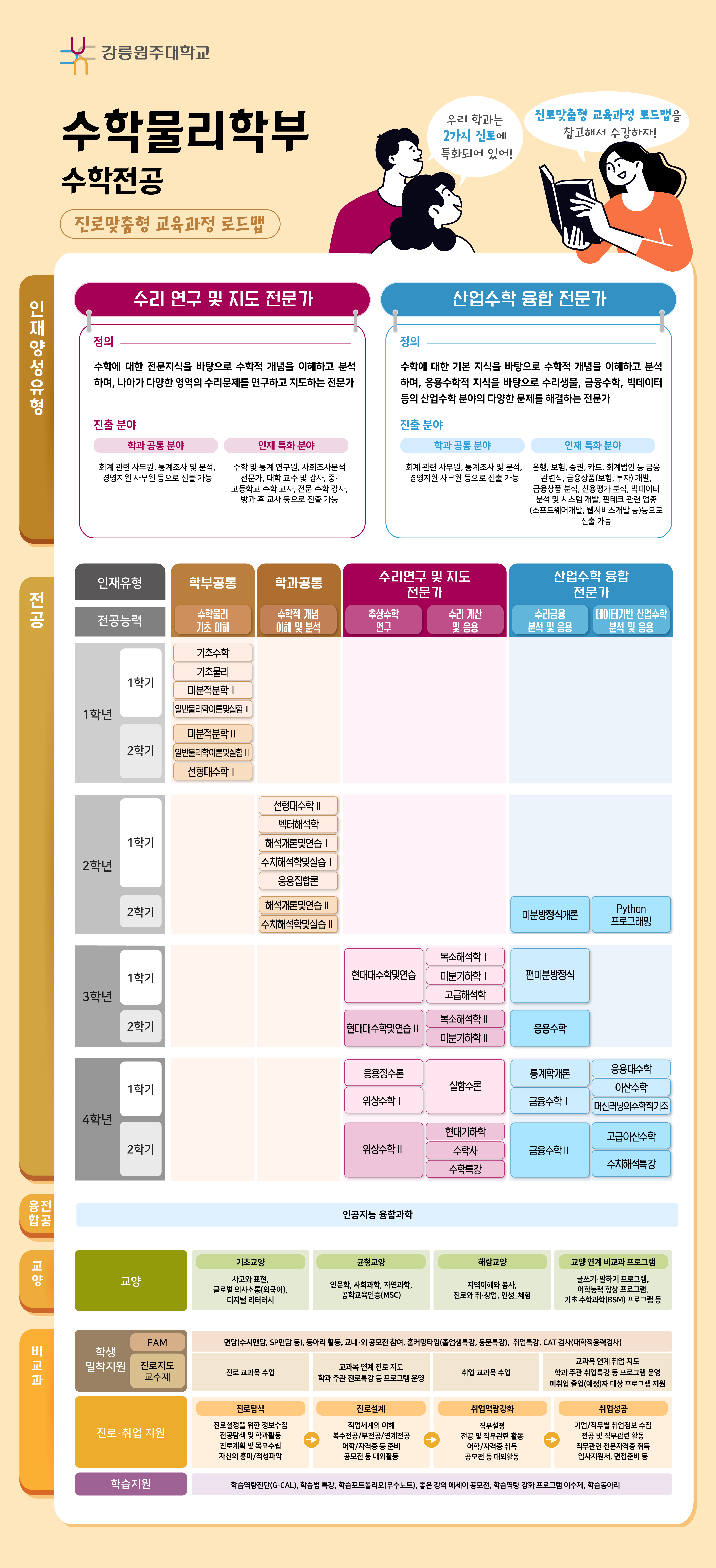 수학물리학부(수학전공) 전공과정 로드맵